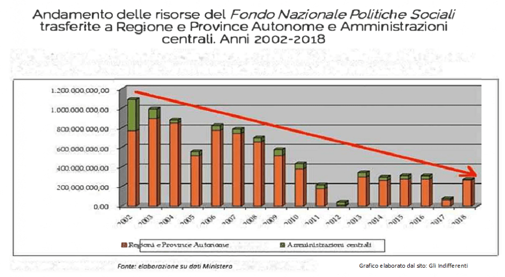 Andamento delle risorse del Fondo Nazionale Politiche Sociali